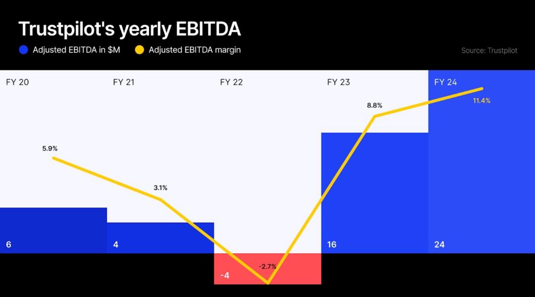 Trustpilot's EBITDA