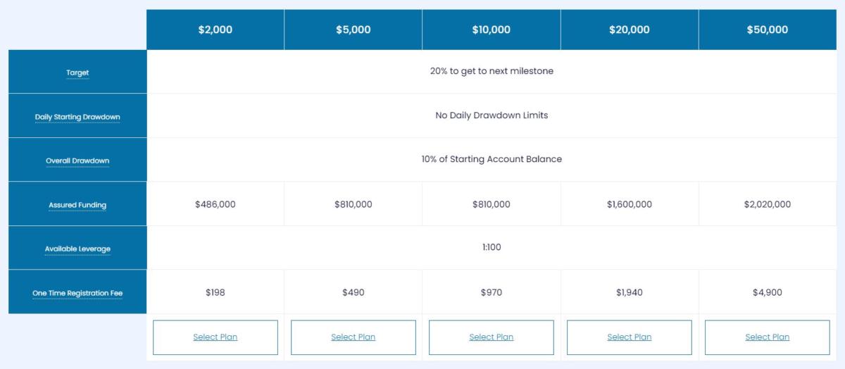 Details of Accelerated program of My Forex Funds