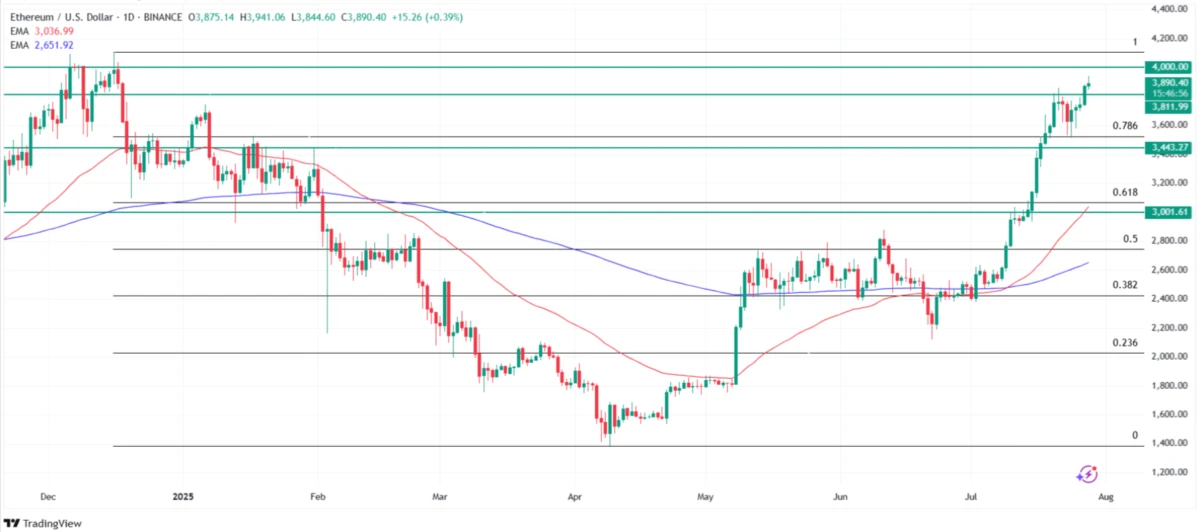 Why is Ethereum price going up today? Source: Tradingview.com
