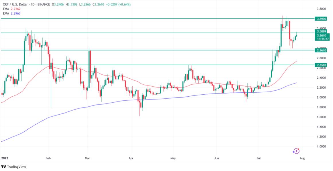 Why is XRP price going up today? Source: Tradingview.com
