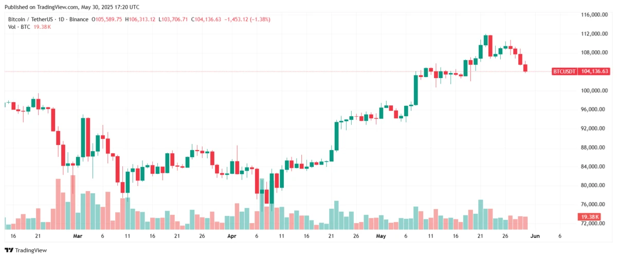 Why is Bitcoin price going down today. Source: Tradingview.com