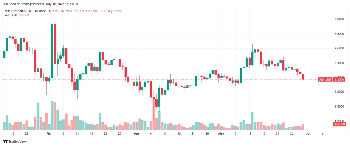 Why is XRP price going down today. Source: Tradingview.com
