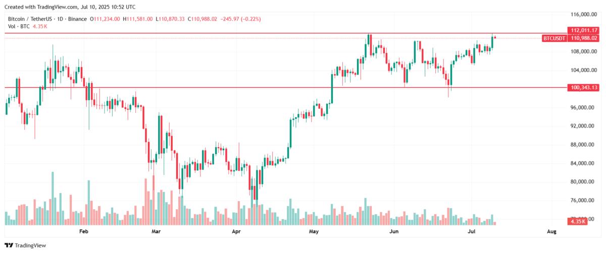 Bitcoin remains below its all-time high set in May. Source: Tradingview.com