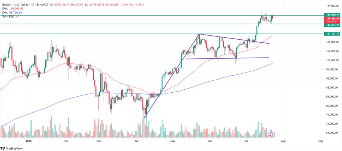 Bitcoin technical analysis, BTC/USDT on a daily chart. Source: Tradingview.com