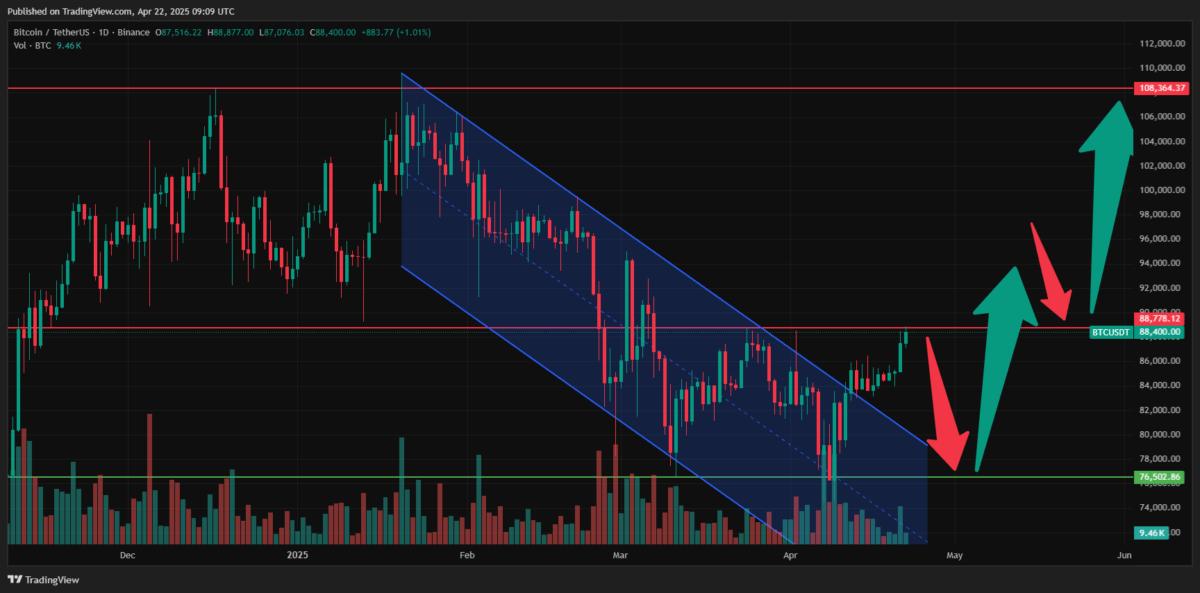 Technical analysis of Bitcoin to USDT. How high can Bitcoin go? Source: Tradingview.com
