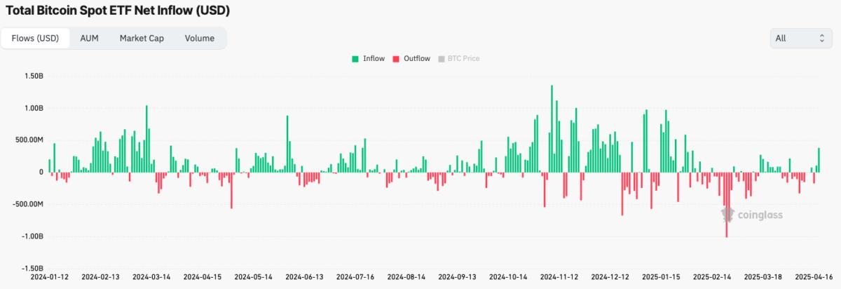 Cumulative Bitcoin ETF inflows since their debut in January 2024. Source: CoinGlass