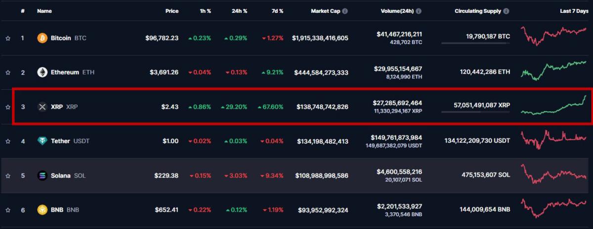 XRP's position in the cryptocurrency market