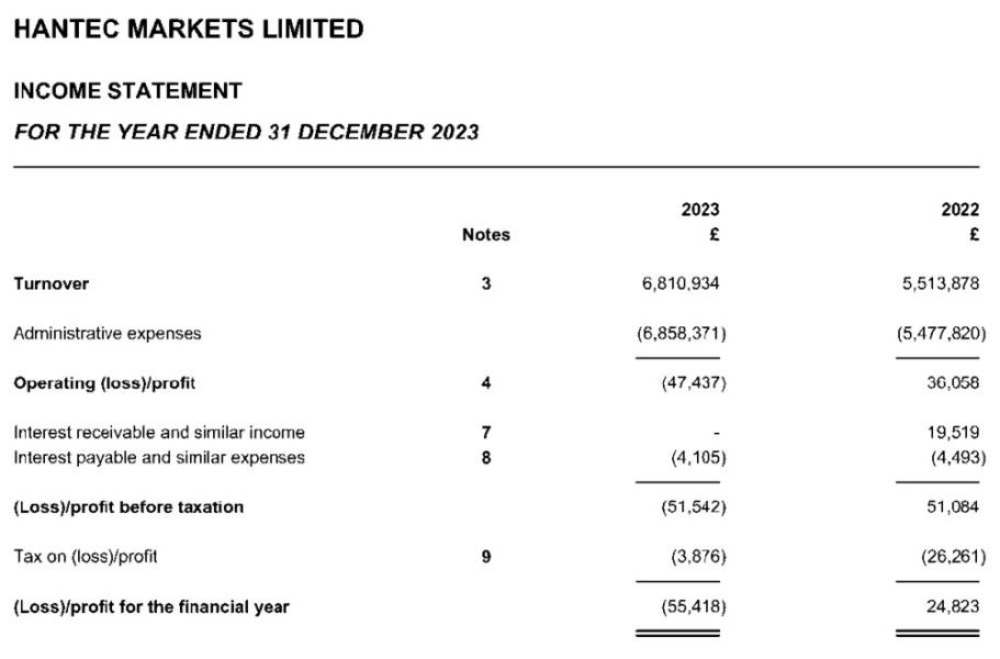Income statement of Hantec Markets Limited