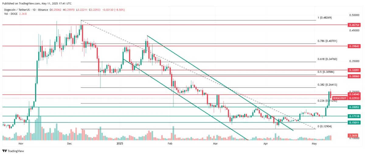 Dogecoin to USDT technical analysis. Source: Tradingview.com