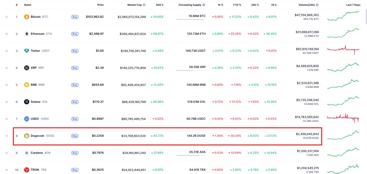 Dogecoin price today. Source: CoinMarketCap