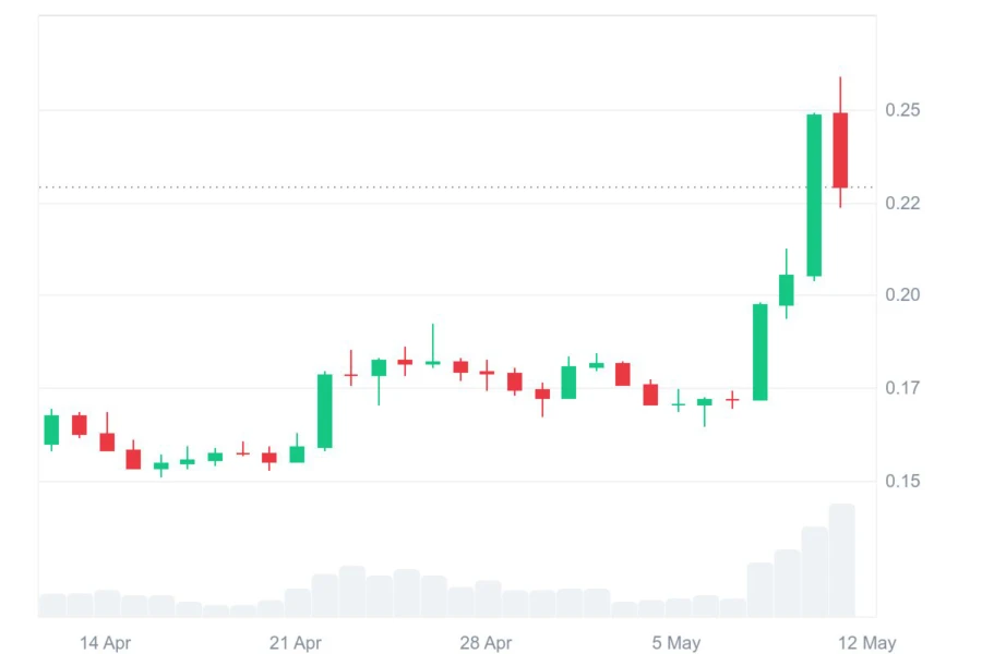 Dogecoin price chart. Source: CoinMarketCap