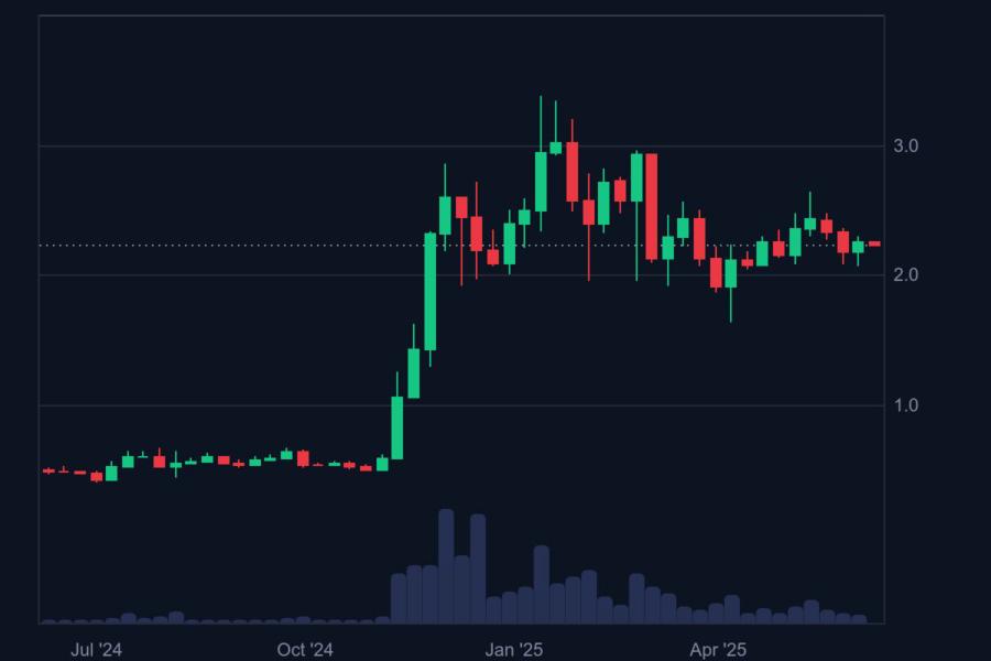 XRP Price today. Why is XRP going up? Source: CoinMarketCap.com