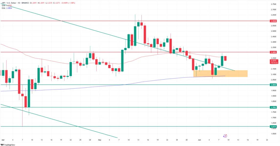 XRP technical analysis shows short-term double bottom. Source: Tradingview.com