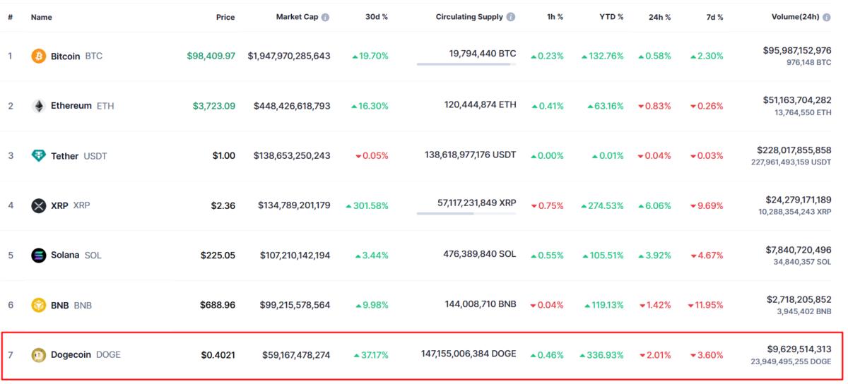 Dogecoin market cap. Source: CoinMarketCap