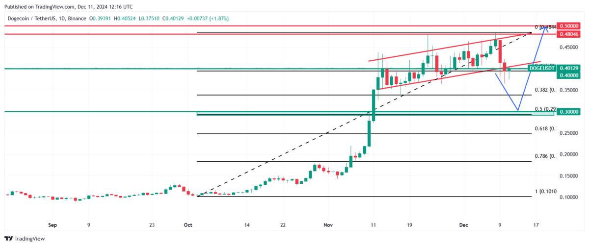 Dogecoin price technical analysis. Source: TradingView