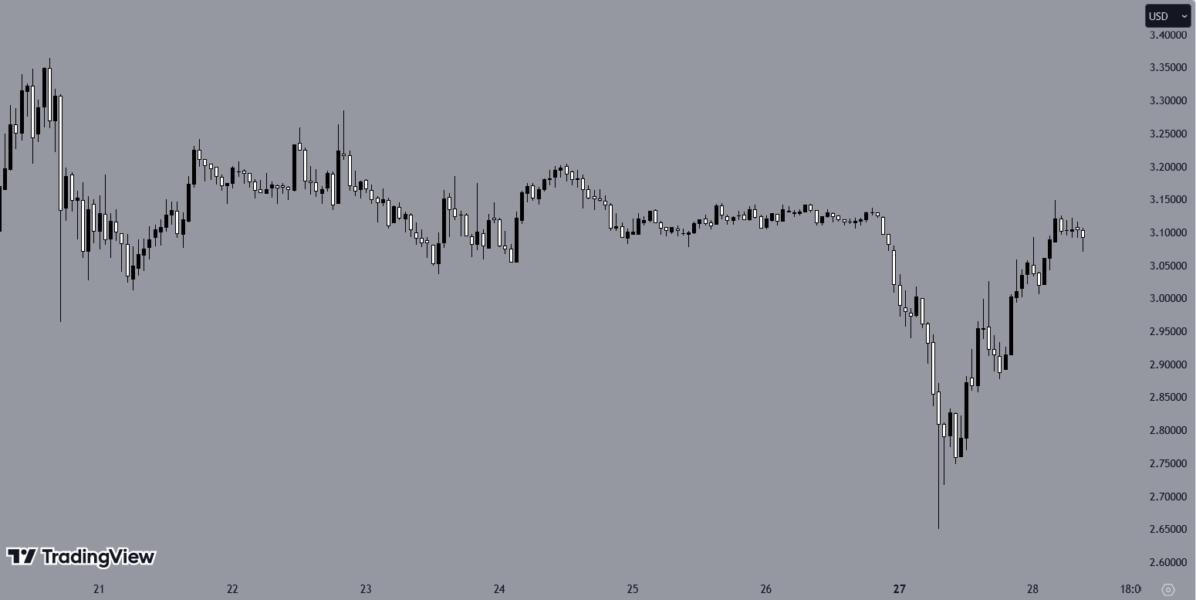 XRPUSD, H1 Chart, Source: TradingView