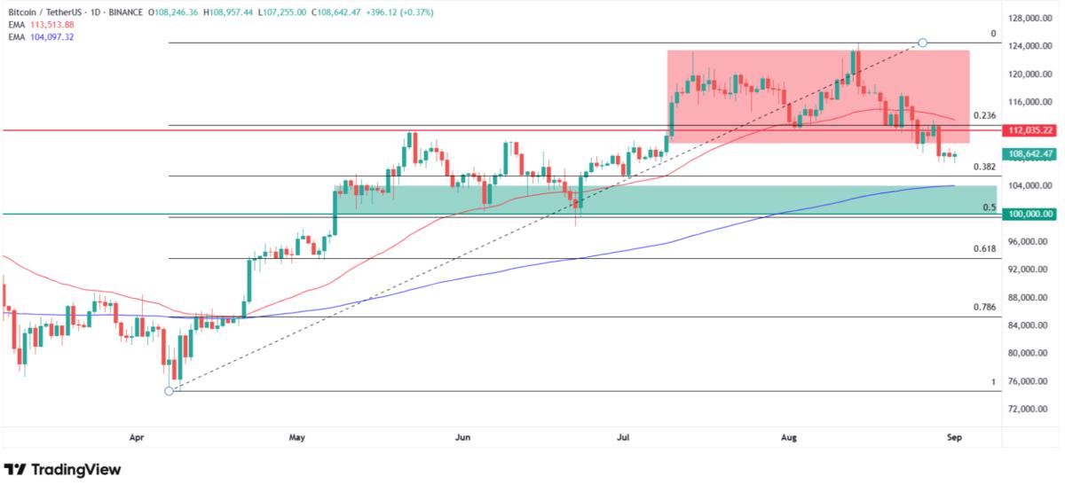 How low can Bitcoin go? Technical analysis. Source: Tradingview.com