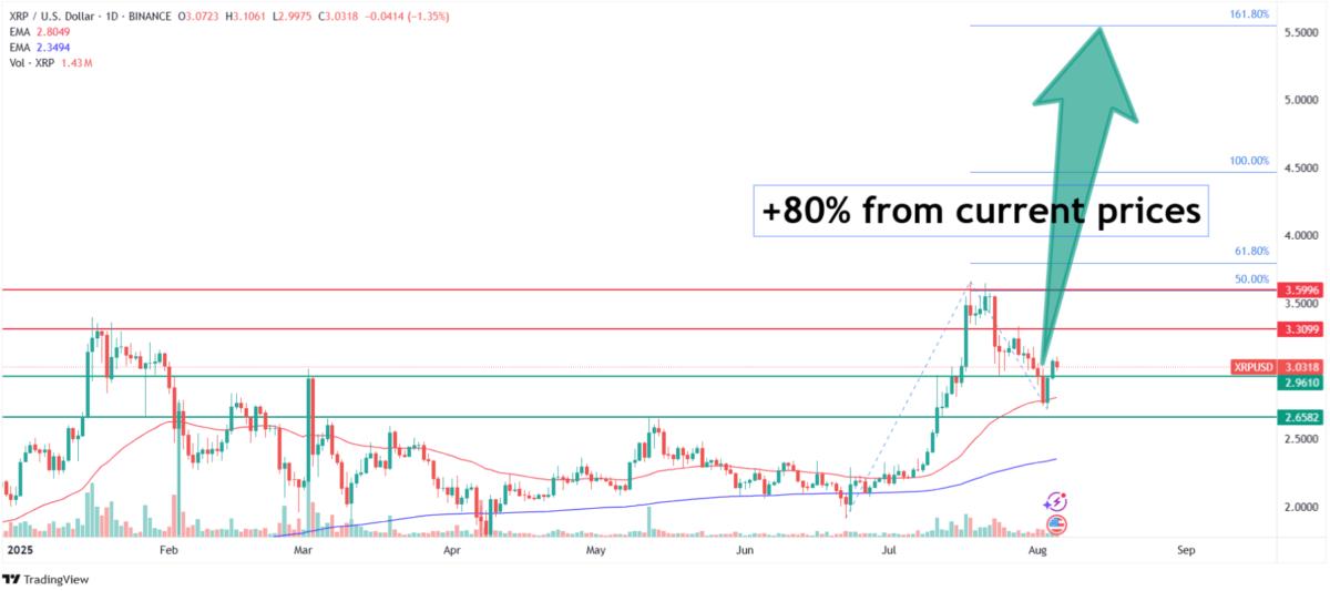 XRP price today. Source: Tradingview.com
