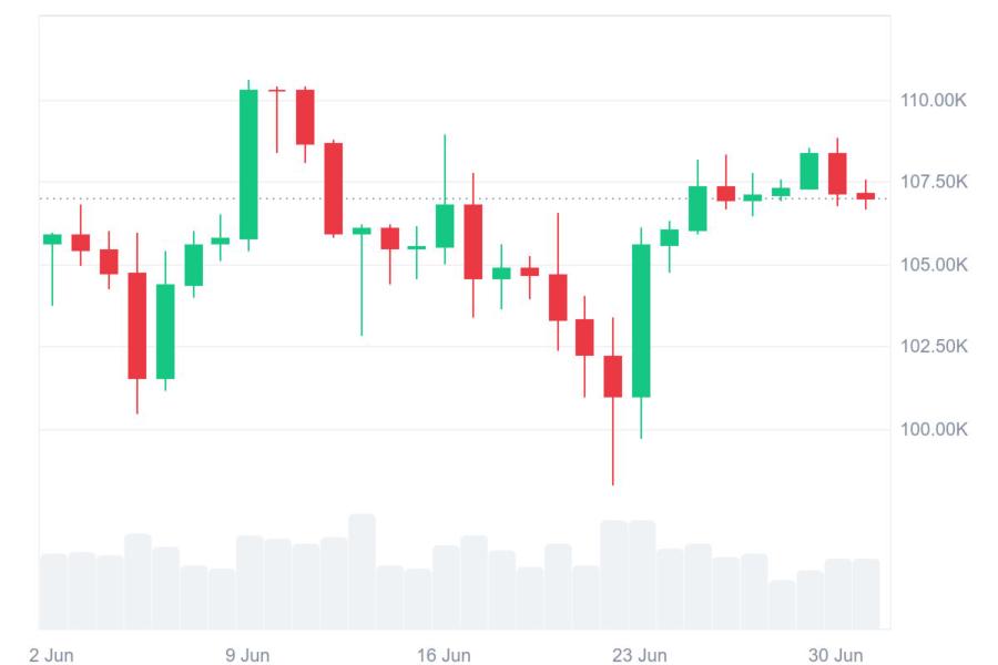 Bitcoin price today. Source: CoinMarketCap.com