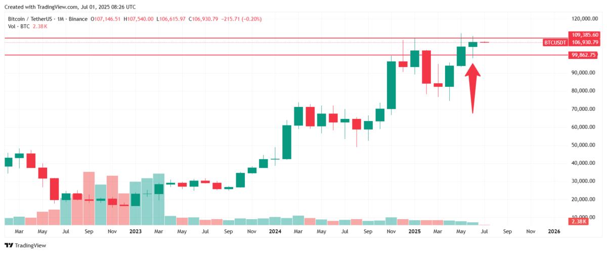 Bullish pin bar on the long term Bitcoin price chart. Source: Tradingview.com