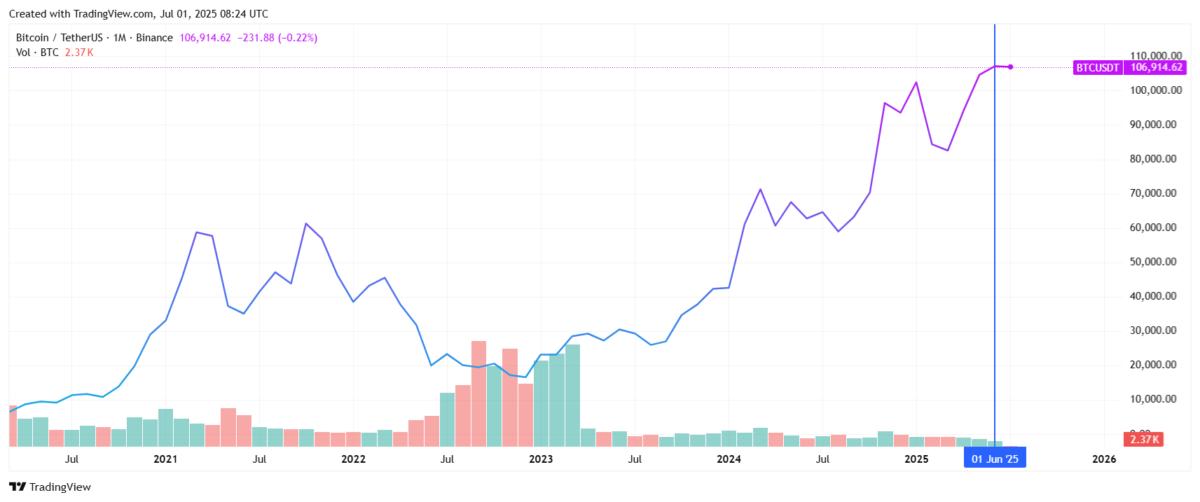 Bitcoin price logs highest monthly close on record. Source: Tradingview.com