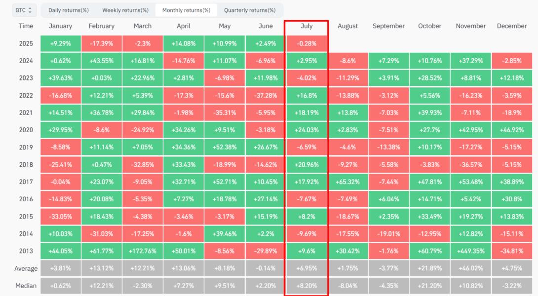 Bitcoin usually rises around 8% in July. Source: Coinglass.com