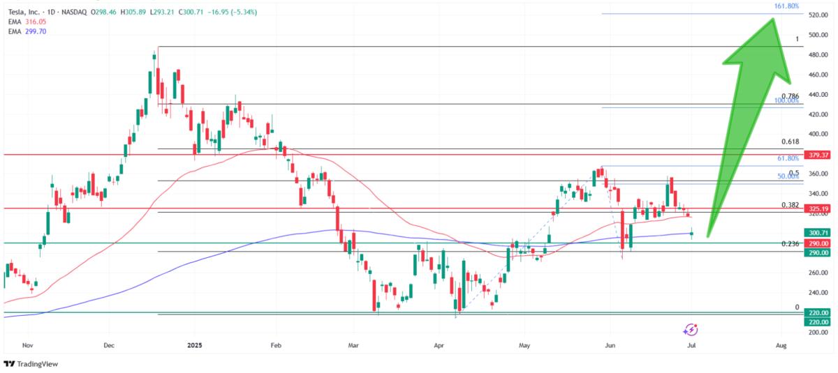 How high can Tesla shares go? Source: Tradingview.com