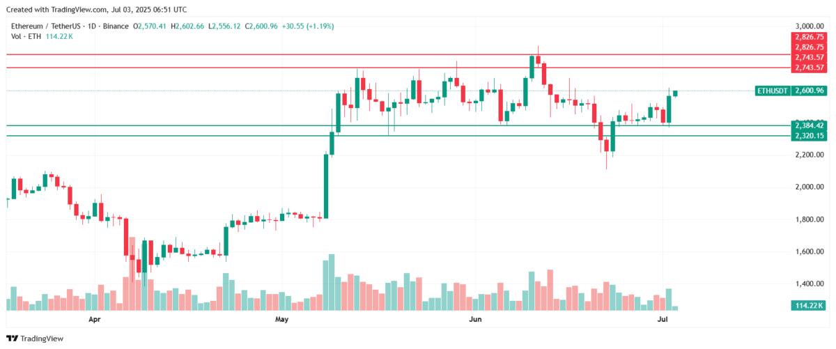 Why is Ethereum price going up today. Source: Tradingview.com