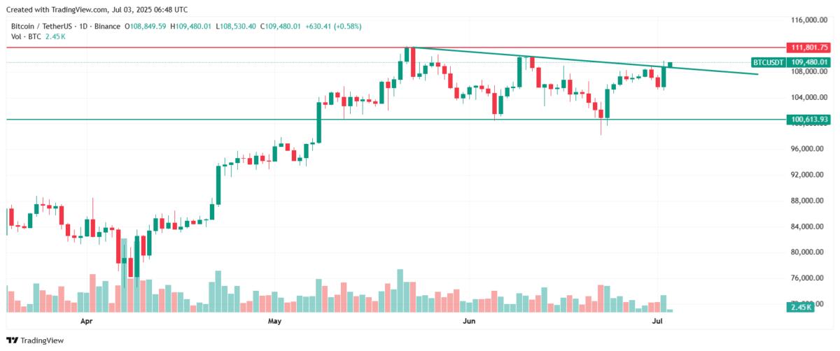 Why is Bitcoin price going up today. Source: Tradingview.com