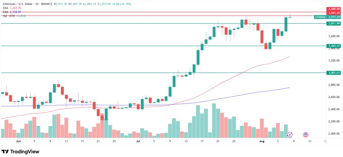 Why is Ethereum price going up today? Source: Tradingview.com