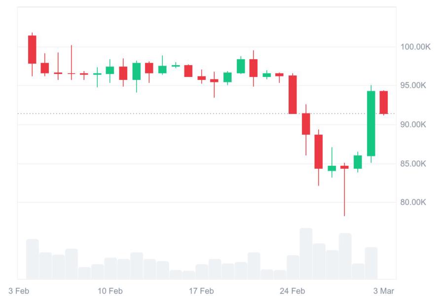 Bitcoin price surged the most since November. Source: CoinMarketCap