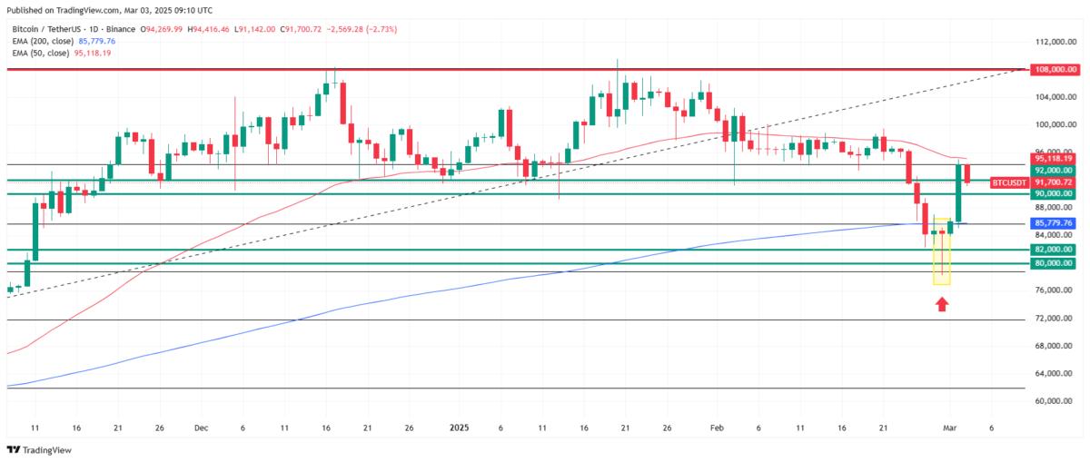 Why is Bitcoin going up? Technical analysis. Source: Tradingview.com