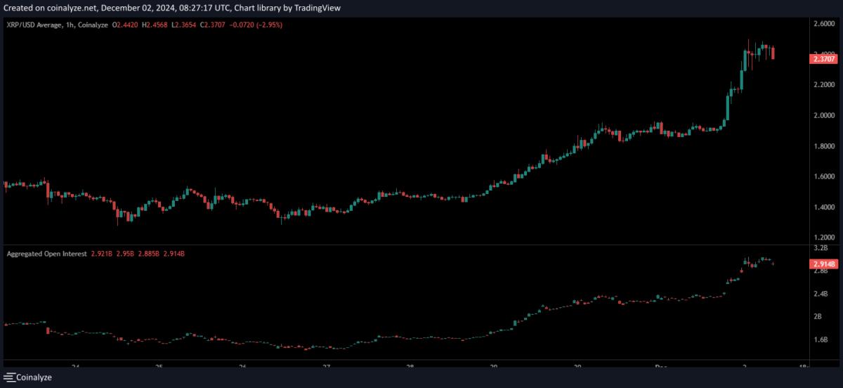 Futures market open interest of XRP