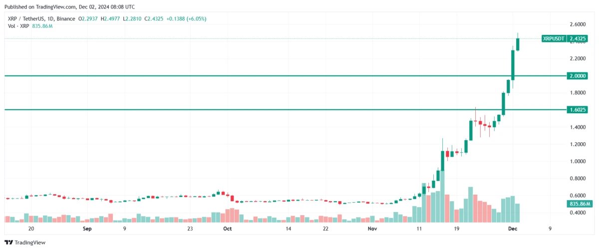 The chart showing a rise of current XRP price