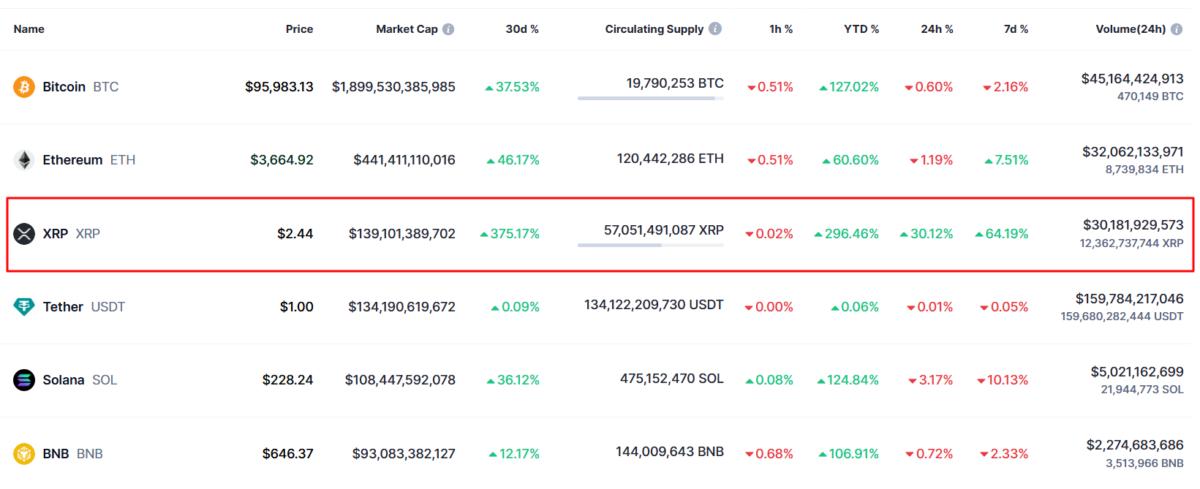 why-is-xrp-going-up-ripple-s-token-surges-for-6-consecutive-days-hits