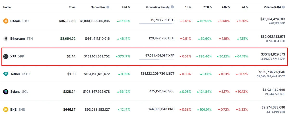The table showing the price and market cap of XRP cryptocurrency