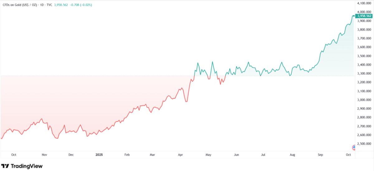 Gold price today. Source: Tradingview.com