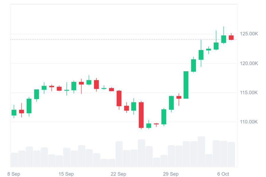 Bitcoin price today. Source: Tradingview.com