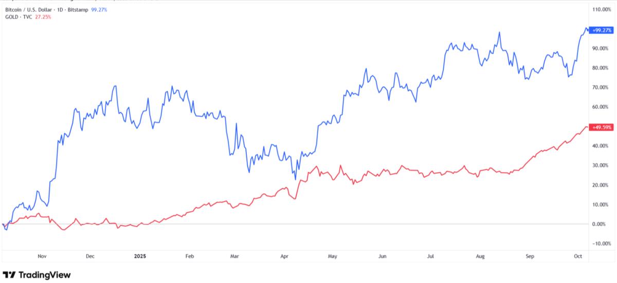 Bitcoin is giving investors way higher ROI than gold. Source: Tradingview.com