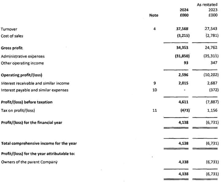 ActivTrades' income statement