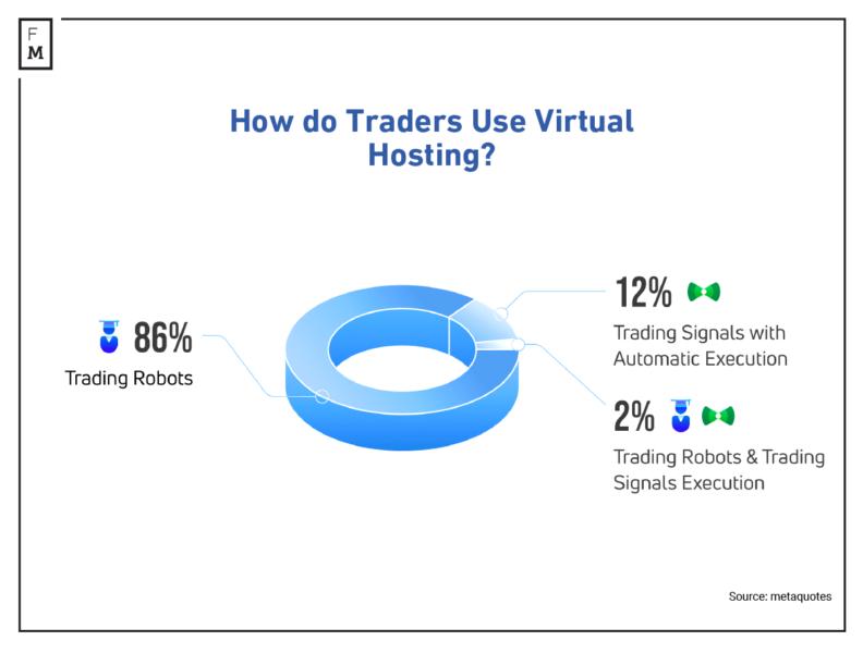 Virtual hosting usage