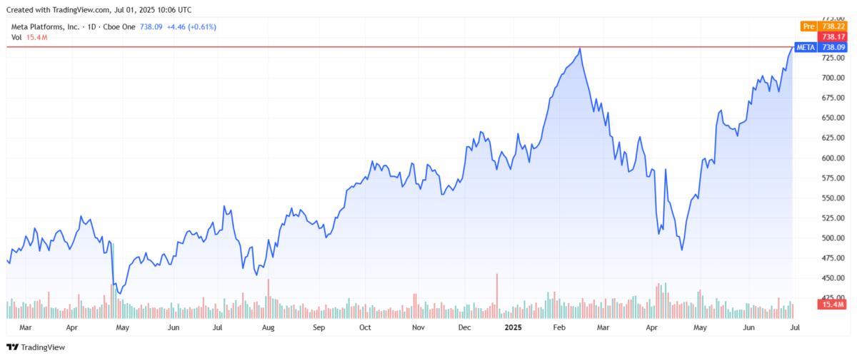 Meta stock price today. Source: Tradingview.com
