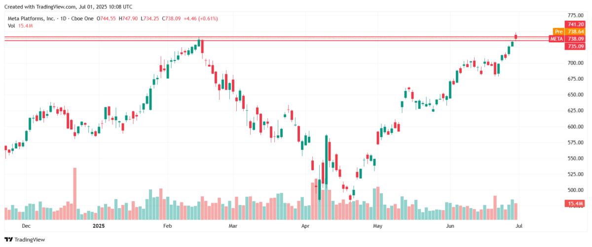 Meta stock price technical analysis. Source: Tradingview.com