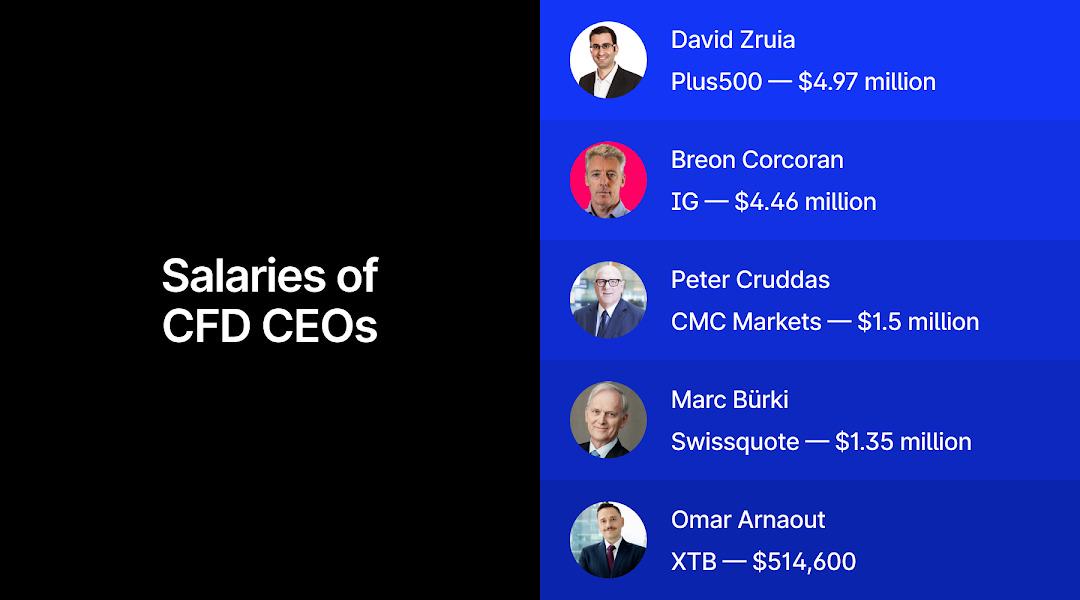 CFDs CEO salaries