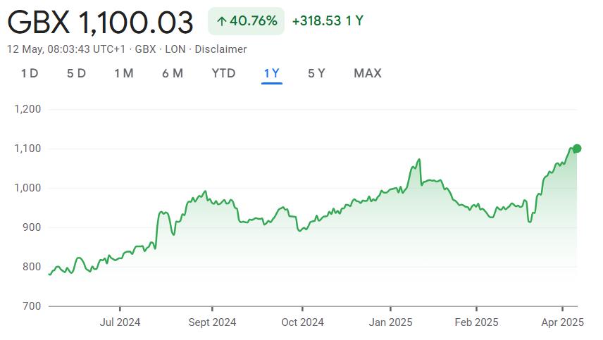 The movement of IGG shares in the last 1 year