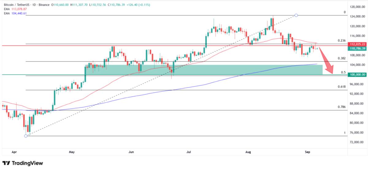 Bitcoin price technical analysis. Source: Tradingview.com