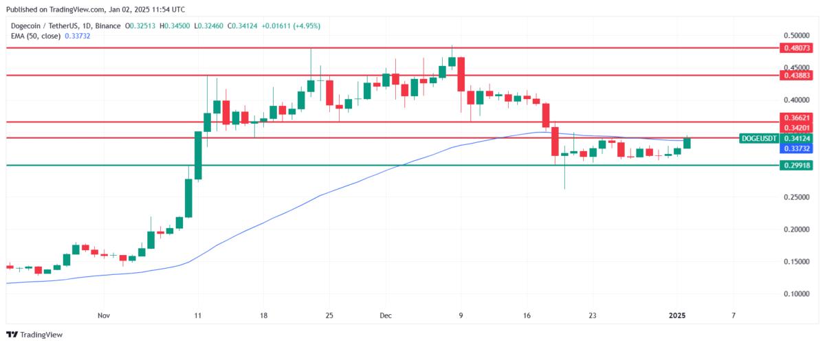 Technical analysis suggests that Dogecoin price should rise in 2025. Source: Tradingview.com