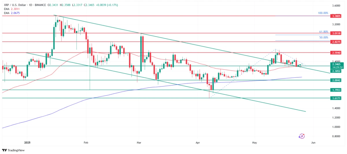 XRP price technical analysis. Source: Tradingview.com
