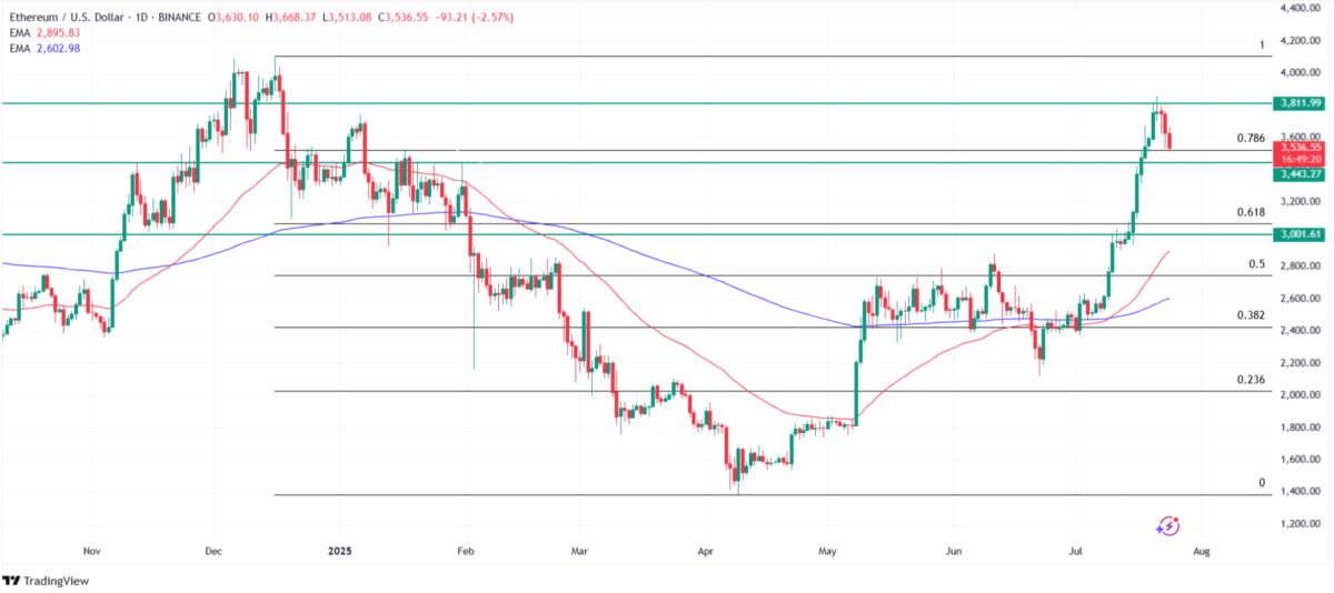 Why is Ethereum price going down today. Source: Tradingview.com