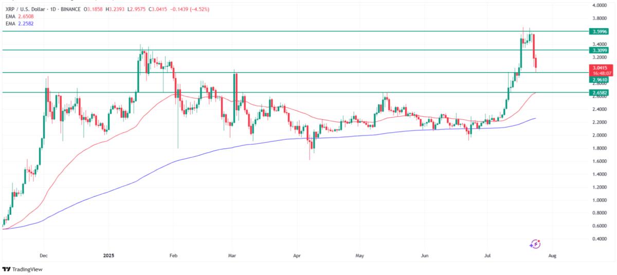 Why is XRP price going down today. Source: Tradingview.com